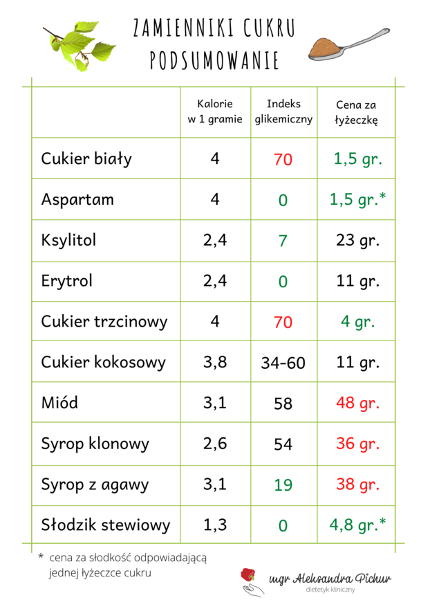 tabelka dietetyczki opisująca wszystkie zamienniki cukru ich Index glikemiczny